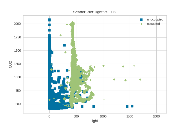 ScatterVisualizer on occupancy dataset